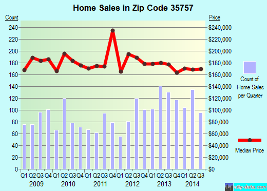 Zip code 35757 (MADISON, Alabama) real estate house value trends