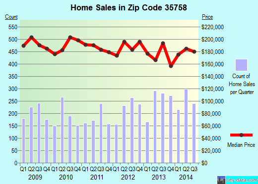 Zip code 35758 (Madison, Alabama) real estate house value trends