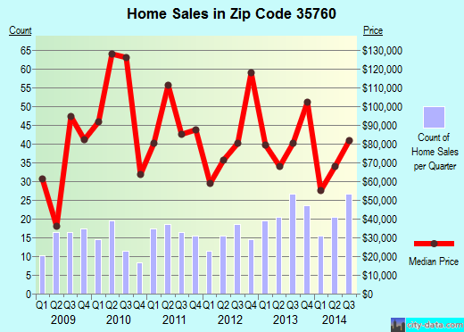 Zip code 35760 (NEW HOPE, Alabama) real estate house value trends