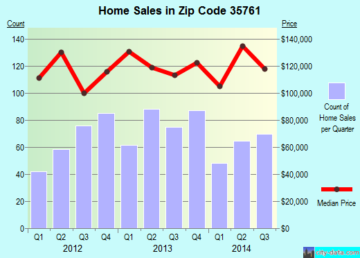 Zip code 35761 (New Market, Alabama) real estate house value trends