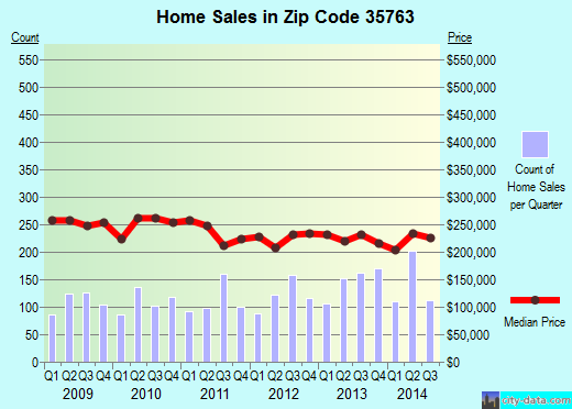 Zip code 35763 (OWENS CROSS ROADS, Alabama) real estate house value trends
