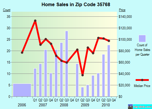 35768 Zip Code Scottsboro Alabama Profile Homes