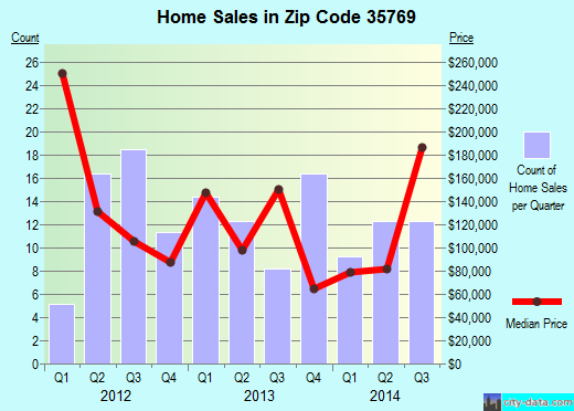 Zip code 35769 (SCOTTSBORO, Alabama) real estate house value trends
