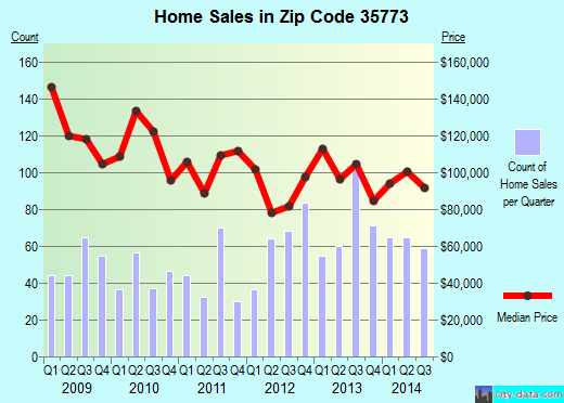 Zip code 35773 (TONEY, Alabama) real estate house value trends