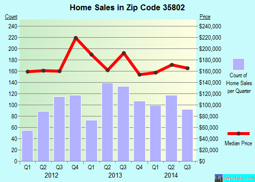 Zip code 35802 (Huntsville, Alabama) real estate house value trends