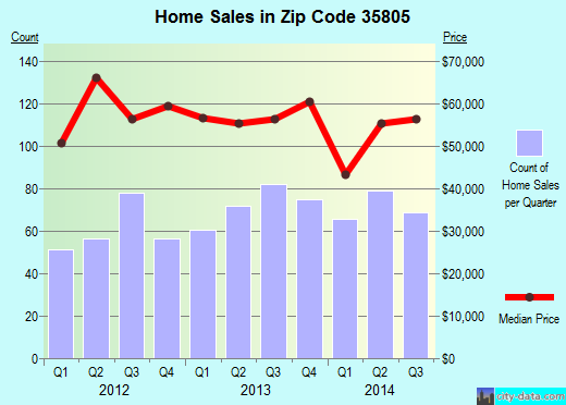Zip code 35805 (Huntsville, Alabama) real estate house value trends