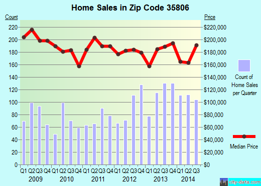 Zip code 35806 (HUNTSVILLE, Alabama) real estate house value trends