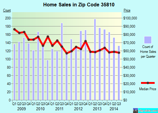 Zip code 35810 (HUNTSVILLE, Alabama) real estate house value trends