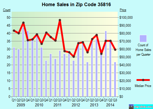 Zip code 35816 (Huntsville, Alabama) real estate house value trends