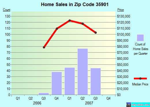 Zip code 35901 (Gadsden, Alabama) real estate house value trends