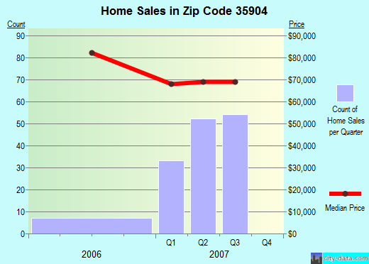 Zip code 35904 (Gadsden, Alabama) real estate house value trends