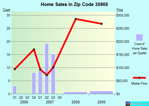 Zip code 35905 (Glencoe, AL) real estate house value trends