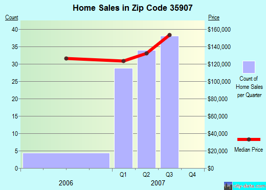 Zip code 35907 (Southside, Alabama) real estate house value trends