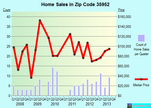 Zip code 35952 (Altoona, Alabama) real estate house value trends