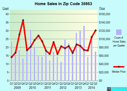 Zip code 35953 (ASHVILLE, Alabama) real estate house value trends