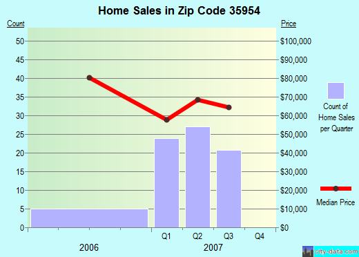 Zip code 35954 (Attalla, Alabama) real estate house value trends
