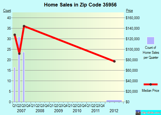Zip code 35956 (Sardis City, Alabama) real estate house value trends