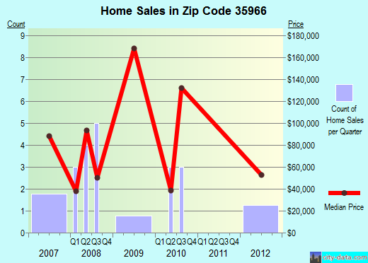 Zip code 35966 (, Alabama) real estate house value trends