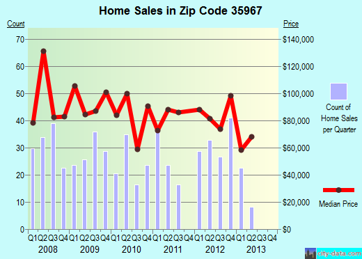 Zip code 35967 (Fort Payne, Alabama) real estate house value trends
