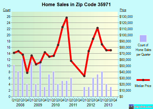 Zip code 35971 (Fyffe, Alabama) real estate house value trends