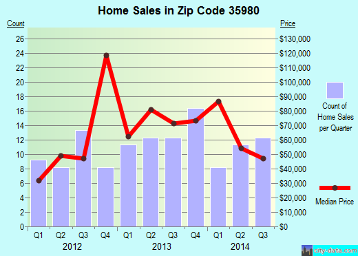 Zip code 35980 (Douglas, Alabama) real estate house value trends