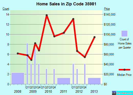 Zip code 35981 (Ider, Alabama) real estate house value trends