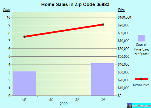 Zip code 35983 (Leesburg, Alabama) real estate house value trends