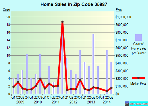 Zip code 35987 (Steele, Alabama) real estate house value trends