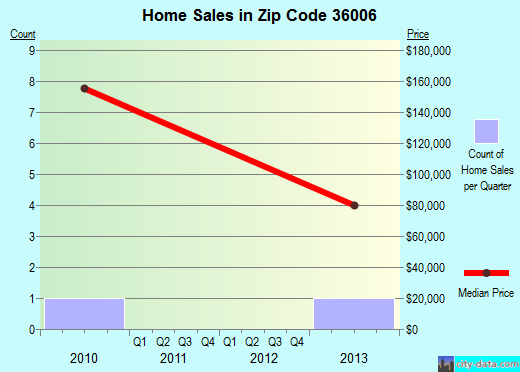 Zip code 36006 (Billingsley, Alabama) real estate house value trends