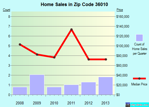 Zip code 36010 (Brundidge, Alabama) real estate house value trends
