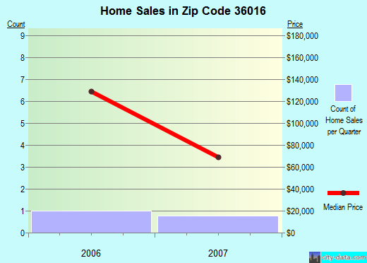 Zip code 36016 (Clayton, Alabama) real estate house value trends