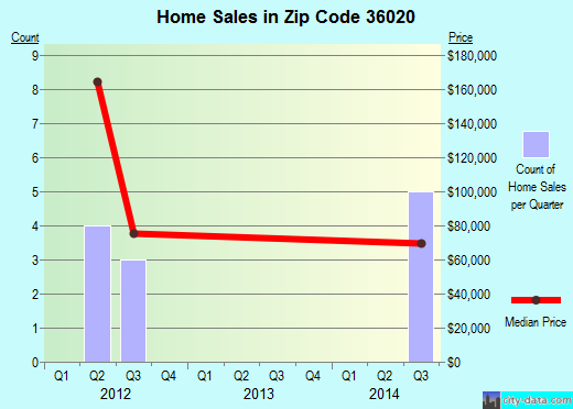 Zip code 36020 (Coosada, Alabama) real estate house value trends