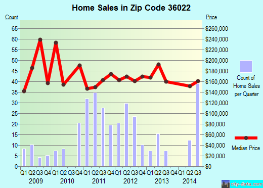 Zip code 36022 (Deatsville, Alabama) real estate house value trends