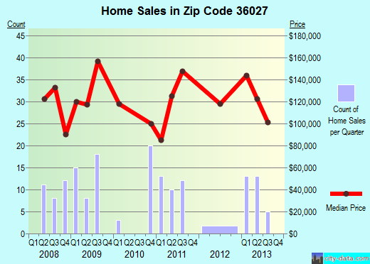 Zip code 36027 (EUFAULA, Alabama) real estate house value trends