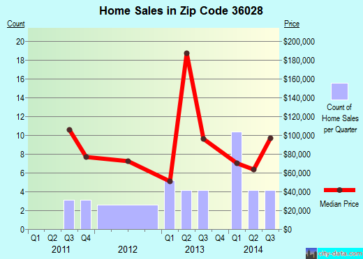 Zip code 36028 (Dozier, Alabama) real estate house value trends