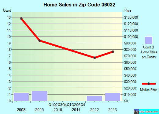 Zip code 36032 (Fort Deposit, Alabama) real estate house value trends
