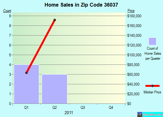Zip code 36037 (Greenville, Alabama) real estate house value trends