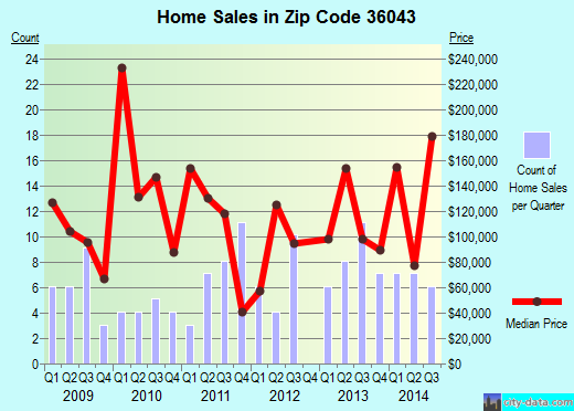 Zip code 36043 (HOPE HULL, Alabama) real estate house value trends