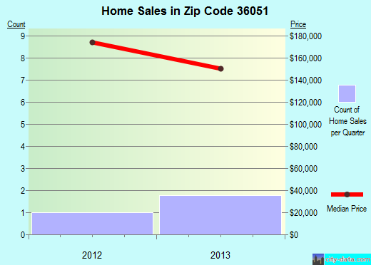 Zip code 36051 (Marbury, Alabama) real estate house value trends