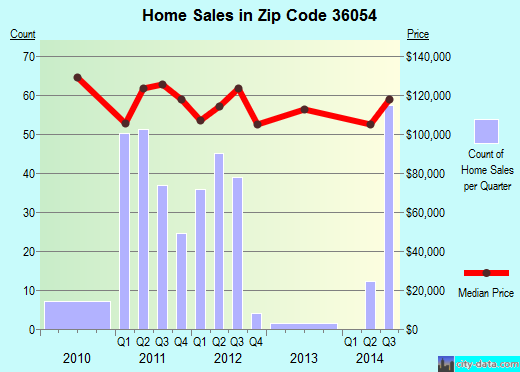 Zip code 36054 (MILLBROOK, Alabama) real estate house value trends