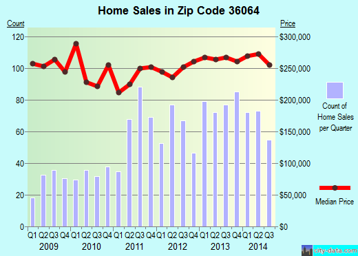 Zip code 36064 (PIKE ROAD, Alabama) real estate house value trends
