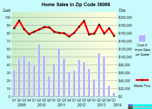 Zip code 36066 (Prattville, Alabama) real estate house value trends