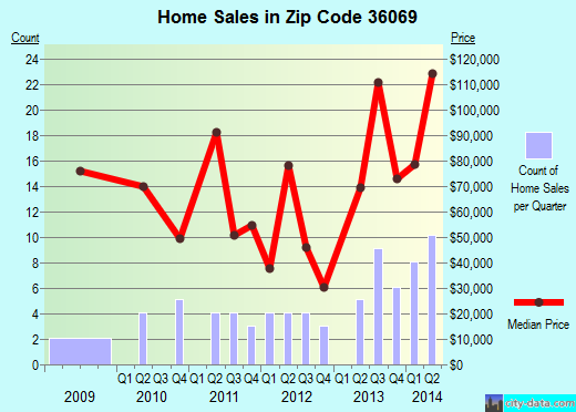 Zip code 36069 (RAMER, Alabama) real estate house value trends