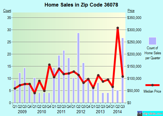 Zip code 36078 (Tallassee, Alabama) real estate house value trends