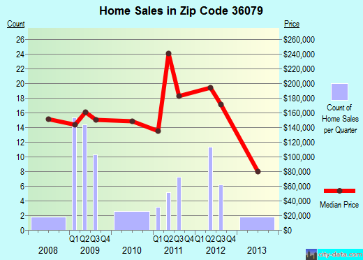 Zip code 36079 (Troy, Alabama) real estate house value trends