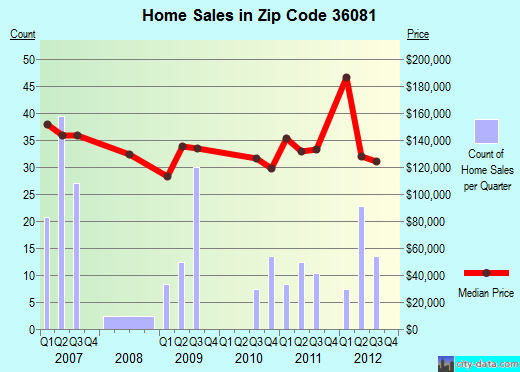 Zip code 36081 (Troy, Alabama) real estate house value trends