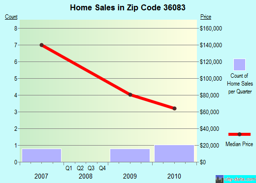 Zip code 36083 (Tuskegee, Alabama) real estate house value trends