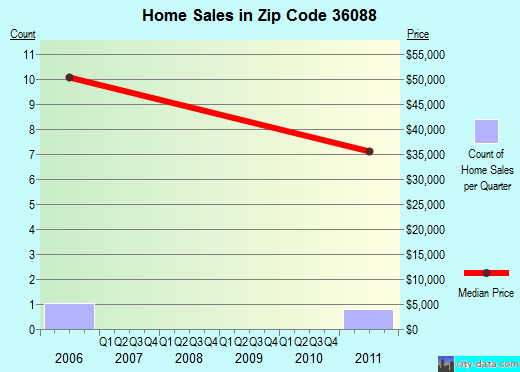 Zip code 36088 (, Alabama) real estate house value trends
