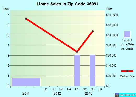 Zip code 36091 (Verbena, Alabama) real estate house value trends