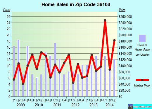 Zip code 36104 (Montgomery, Alabama) real estate house value trends